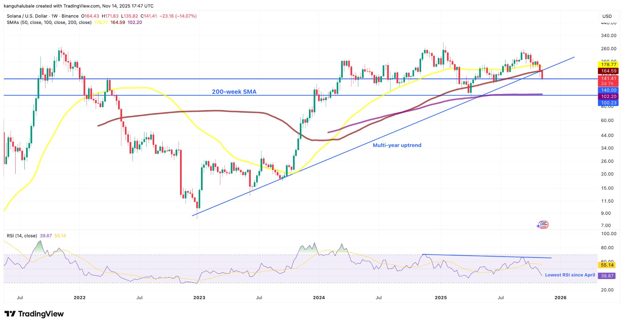 نمودار تحلیل تکنیکال سولانا و حمایت ۱۰۰ دلاری