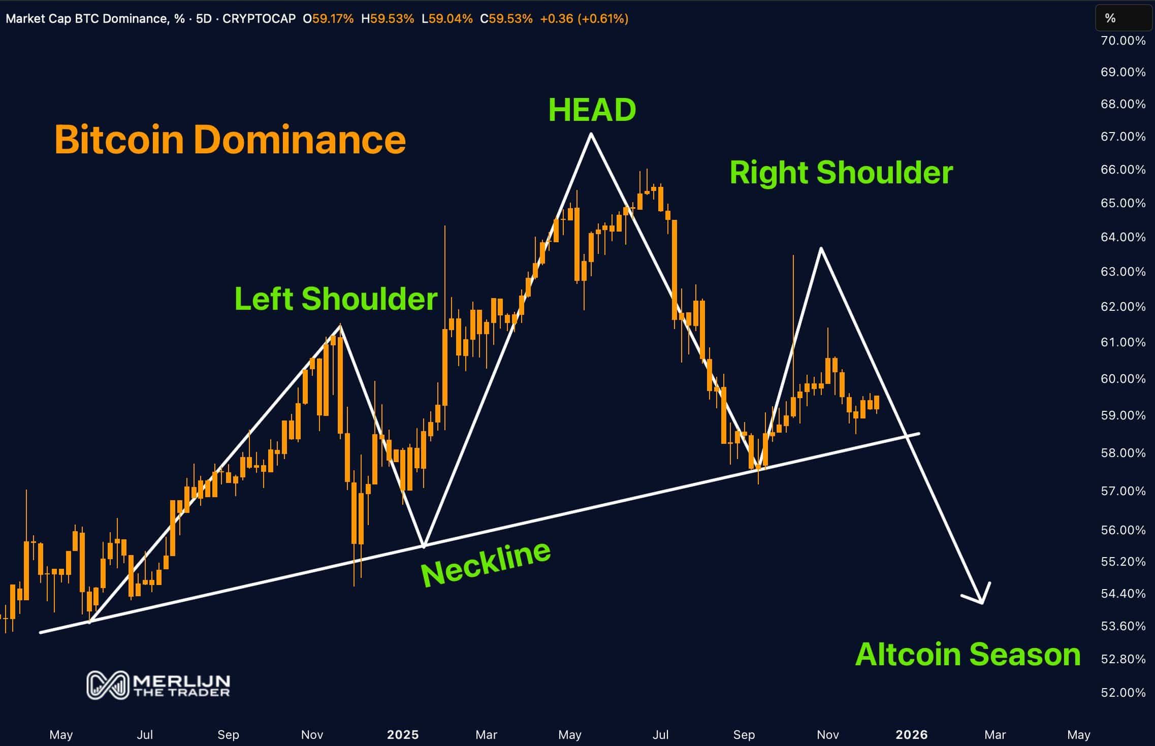 نمودار شاخص سلطه بیت کوین و الگوی سر و شانه