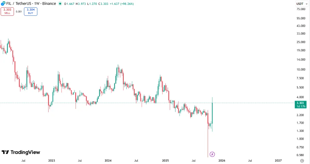 قیمت فایل کوین