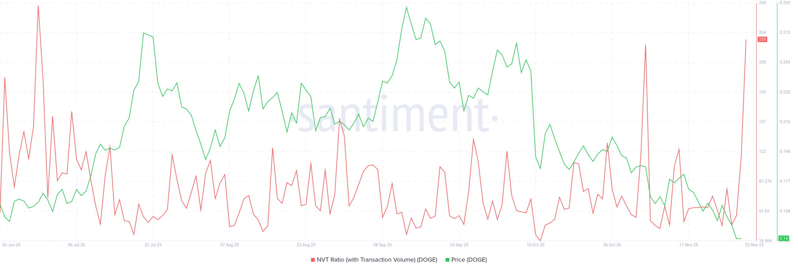 دوشنبه سرنوشتساز دوج کوین: هشدار جدی یا فرصت خرید؟ نمودار نسبت NVT دوج کوین