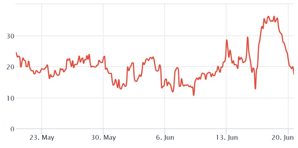 تحلیلگران: سقوط بیت کوین هنوز به اوج خود نرسیده است؛ نشانه‌های نزولی در بازار