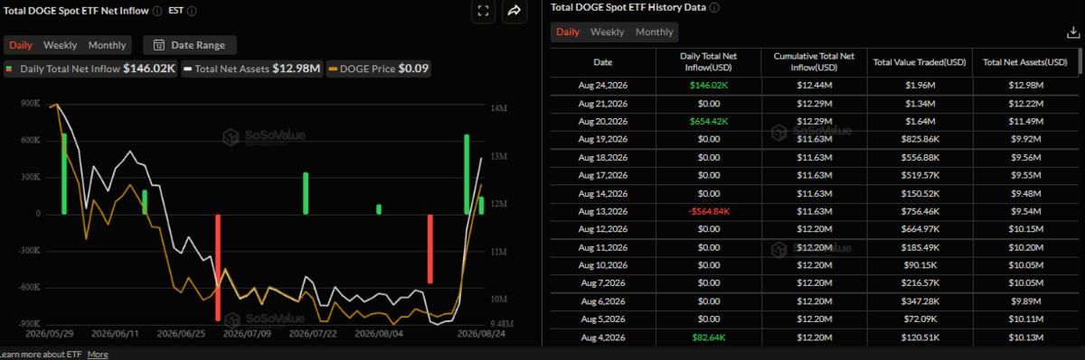 نمودار جریان خالص ورودی روزانه به صندوق‌های ETF دوج کوین