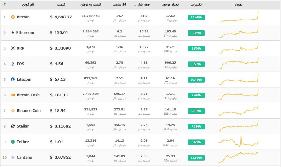 قدرتنمایی دوباره پادشاه ارزهای دیجیتال/ رشد شدید قیمت بیت کوین پس از شش ماه! قدرتنمایی دوباره پادشاه ارزهای دیجیتال/ رشد شدید قیمت بیت کوین پس از شش ماه!