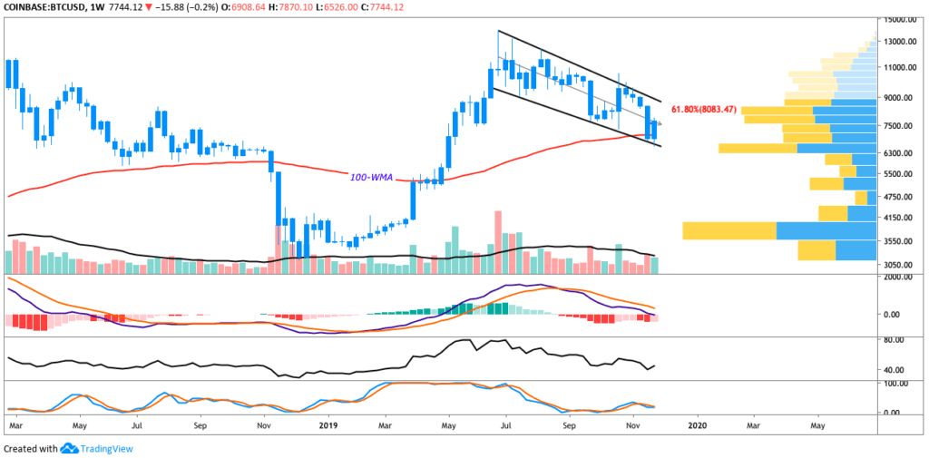 نمودار قیمت بیت کوین در تایم‌فریم هفتگی