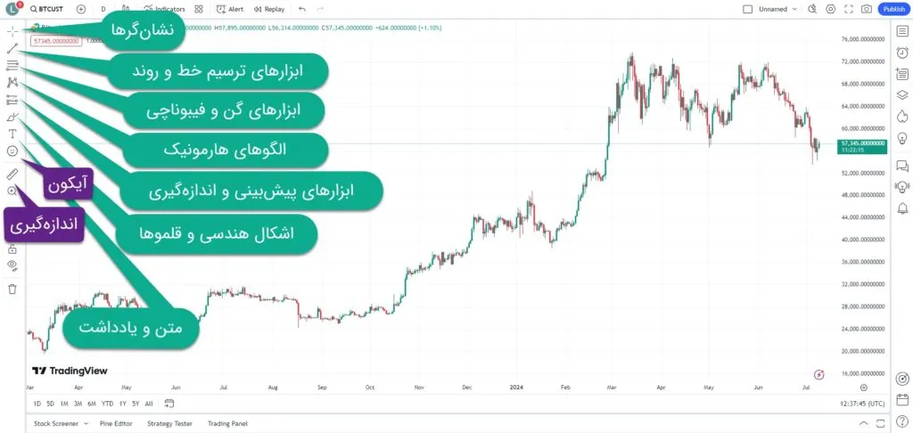 آموزش کامل تریدینگ ویو (Tradingview) و استفاده از ابزارها طبقه بندی ابزارهای ترسیمی بر روی نمودار در سایت تریدینگ ویو