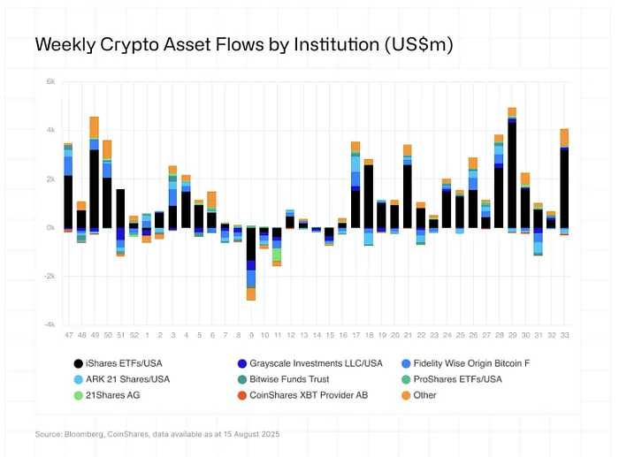 چارت هفتگی جریان سرمایه نهادی که وارد کریپتو می‌شود