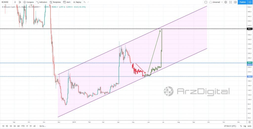 کف‌سازی قیمت برای صعود بعدی/ آیا اصلاح قیمتی بیت کوین کش به پایان رسیده است؟