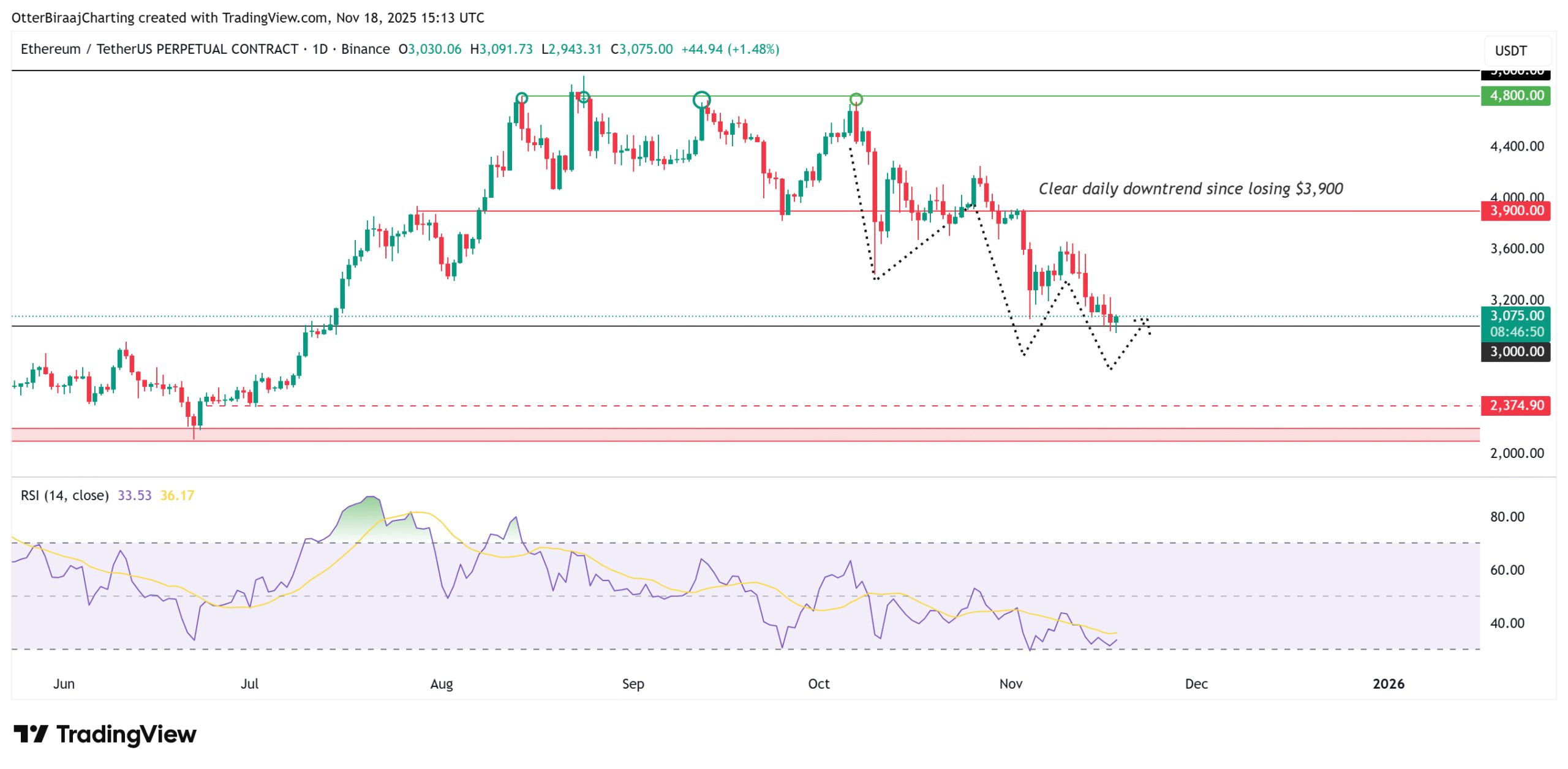 اتریوم وارد «منطقه خرید» شد؛ سیگنال تاریخی برای صعود یا هشداری برای سقوط بیشتر؟ تحلیل روند نزولی روزانه اتریوم