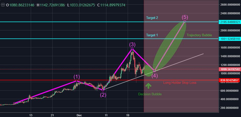 تحلیل تکنیکال هفتگی قیمت دش 10 جولای (19 تیر)